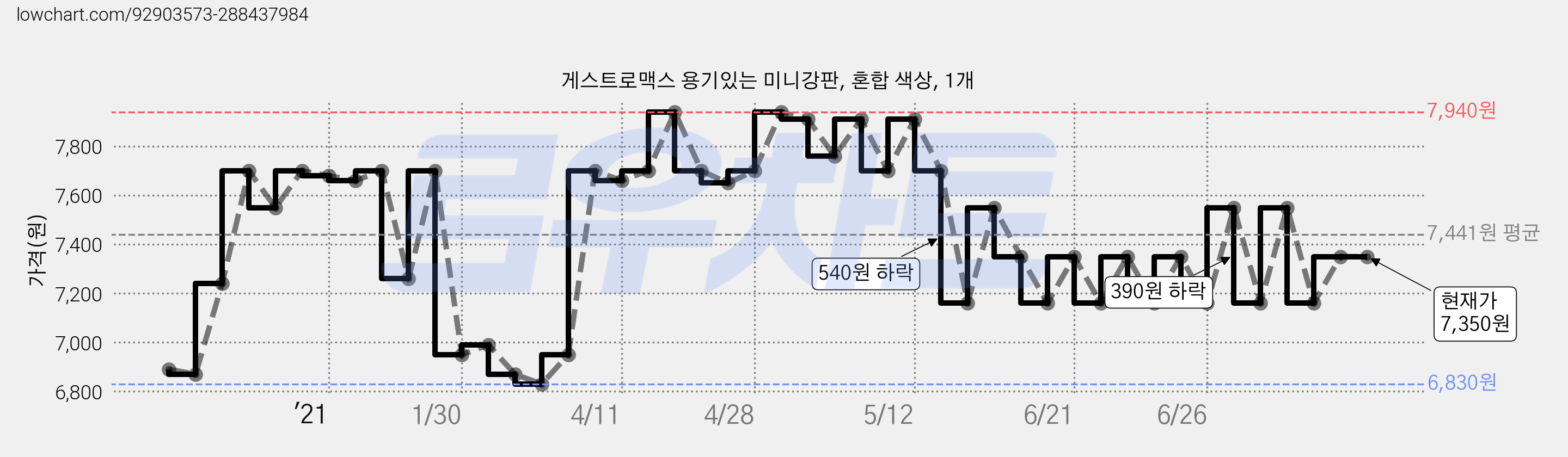 게스트로맥스 용기있는 미니강판, 혼합 색상, 1개 가격 변동 차트, 현재가 7,350원, 관측 최저가 6,830원