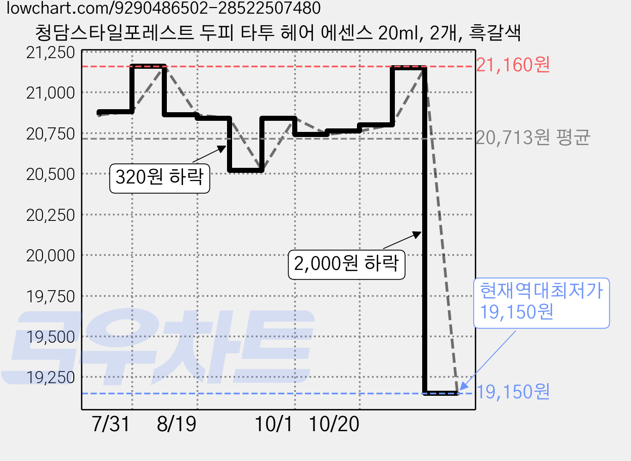 청담스타일포레스트 두피 타투 헤어 에센스 20ml, 2개, 흑갈색 가격 변동 차트, 현재가 19,150원, 역대최저가