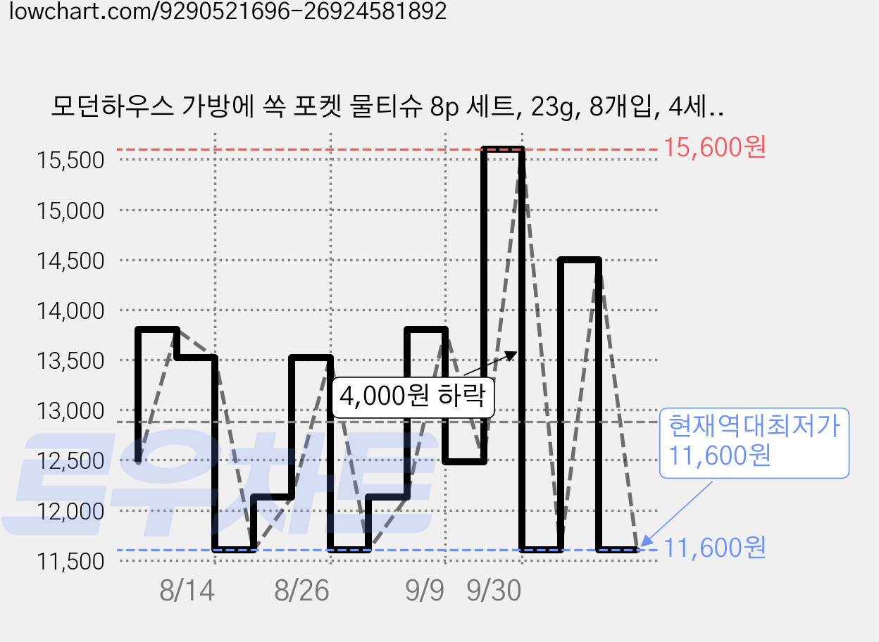 모던하우스 가방에 쏙 포켓 물티슈 8p 세트, 23g, 8개입, 4세트 가격 변동 차트, 현재가 11,600원, 역대최저가