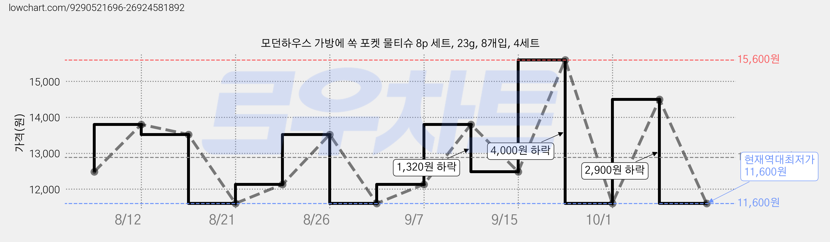 모던하우스 가방에 쏙 포켓 물티슈 8p 세트, 23g, 8개입, 4세트 가격 변동 차트, 현재가 11,600원, 역대최저가
