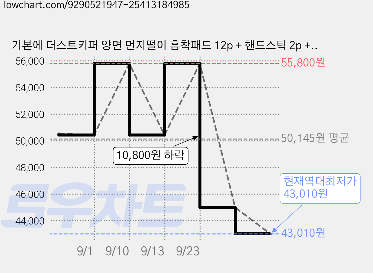 기본에 더스트키퍼 양면 먼지떨이 흡착패드 12p + 핸드스틱 2p + 보관함 세트, 화이트, 3세트 가격 변동 차트, 현재가 43,010원, 역대최저가