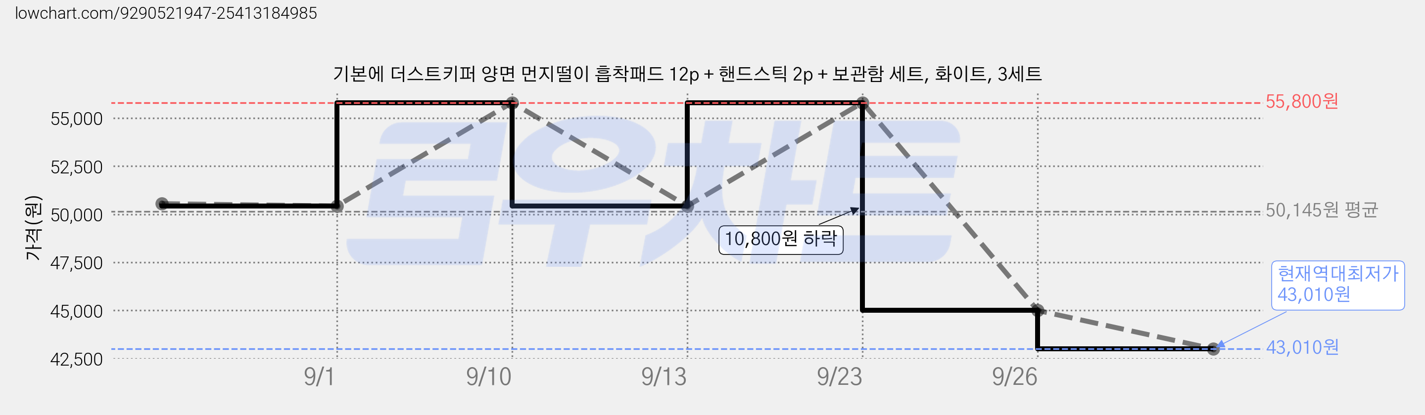 기본에 더스트키퍼 양면 먼지떨이 흡착패드 12p + 핸드스틱 2p + 보관함 세트, 화이트, 3세트 가격 변동 차트, 현재가 43,010원, 역대최저가