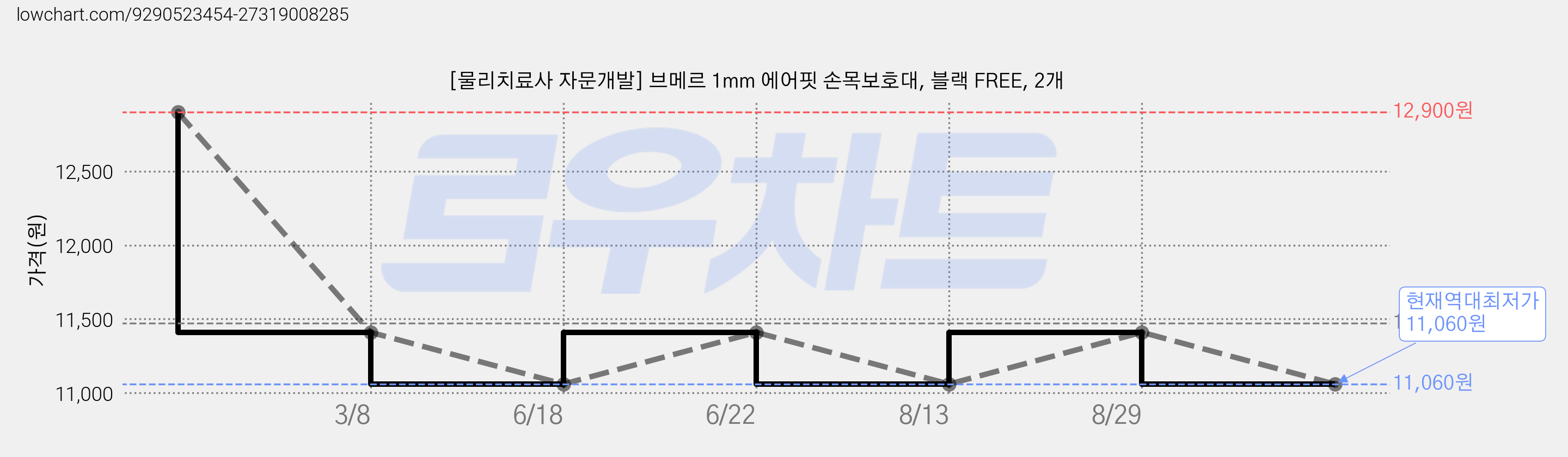 [물리치료사 자문개발] 브메르 1mm 에어핏 손목보호대, 블랙 FREE, 2개 가격 변동 차트, 현재가 11,060원, 역대최저가
