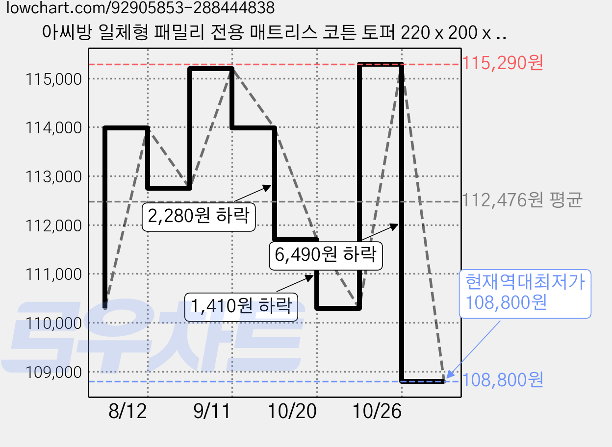아씨방 일체형 패밀리 전용 매트리스 코튼 토퍼 220 x 200 x 5 cm 고객직접설치, 화이트+그레이, 5cm 가격 변동 차트, 현재가 108,800원, 역대최저가