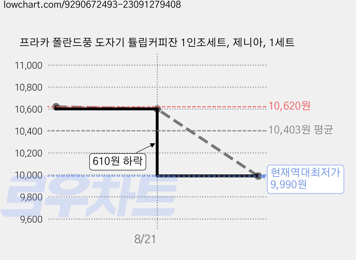 프라카 폴란드풍 도자기 튤립커피잔 1인조세트, 제니아, 1세트 가격 변동 차트, 현재가 9,990원, 역대최저가