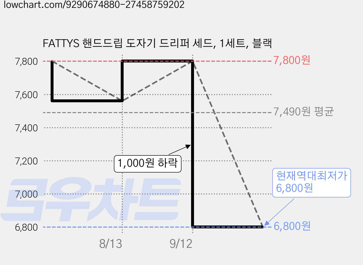 FATTYS 핸드드립 도자기 드리퍼 세드, 1세트, 블랙 가격 변동 차트, 현재가 6,800원, 역대최저가
