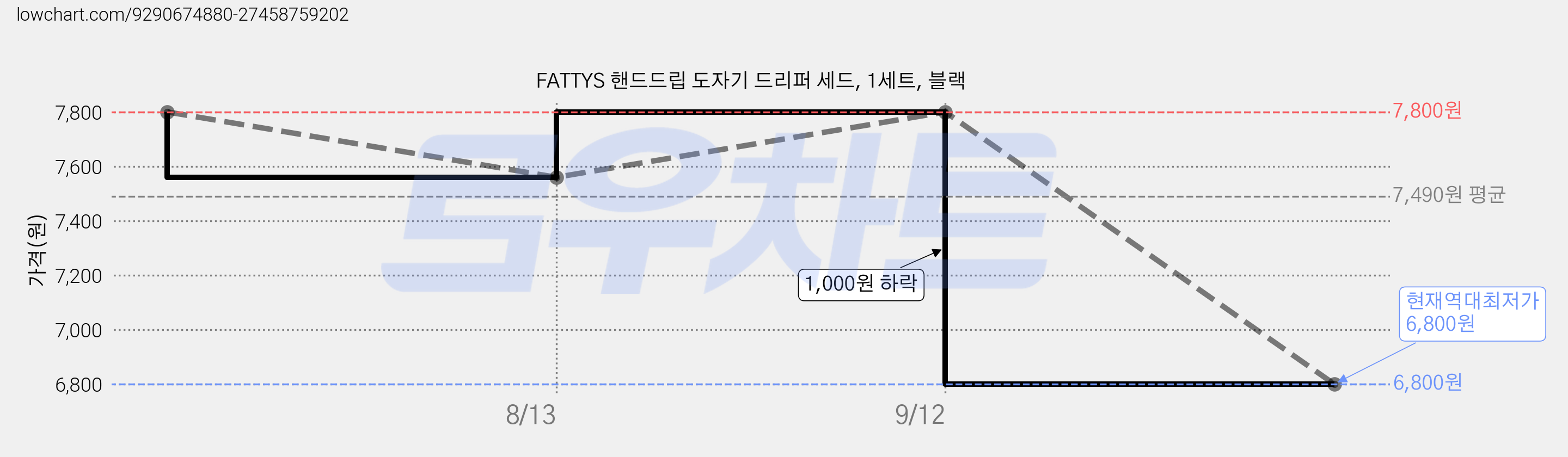 FATTYS 핸드드립 도자기 드리퍼 세드, 1세트, 블랙 가격 변동 차트, 현재가 6,800원, 역대최저가