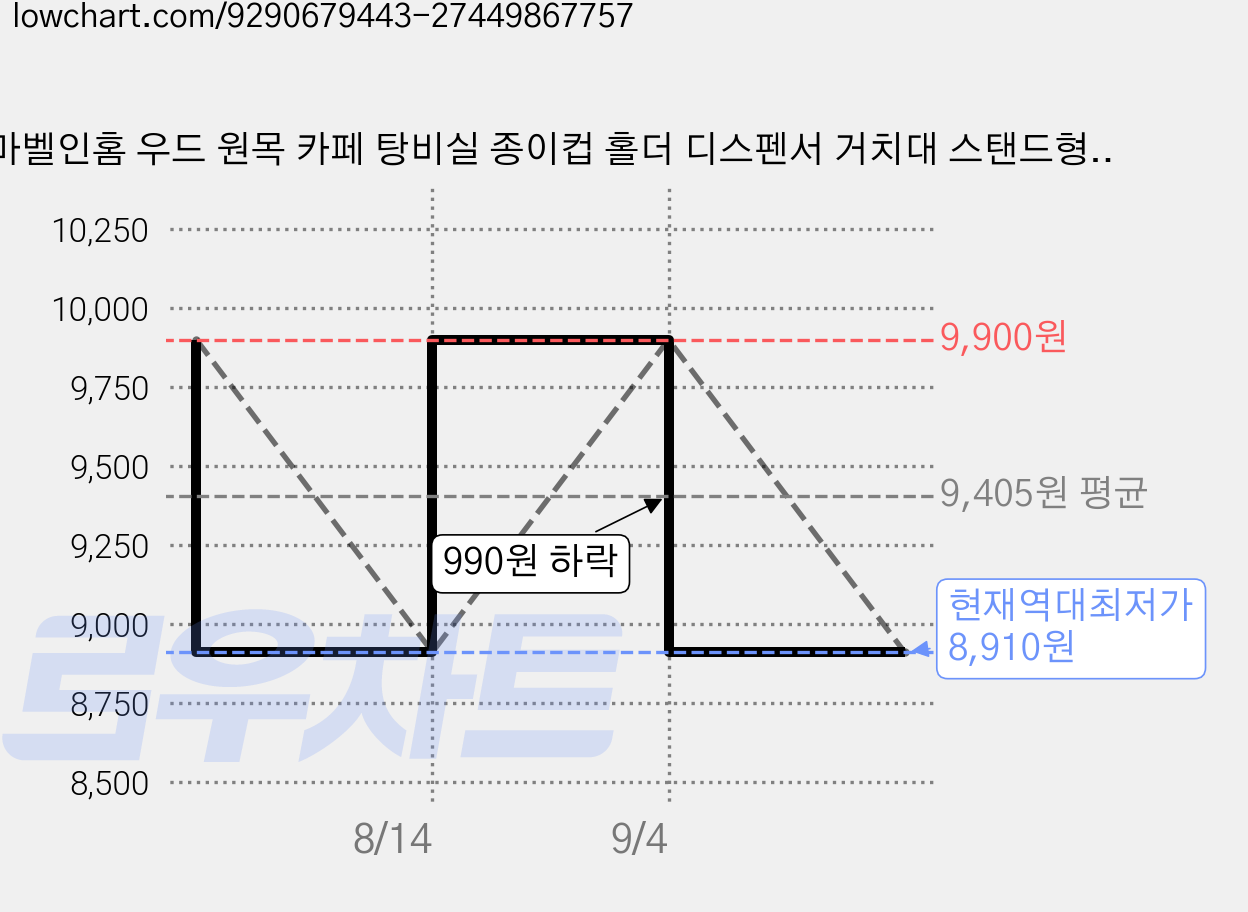 마벨인홈 우드 원목 카페 탕비실 종이컵 홀더 디스펜서 거치대 스탠드형, 1개, 월넛 가격 변동 차트, 현재가 8,910원, 역대최저가