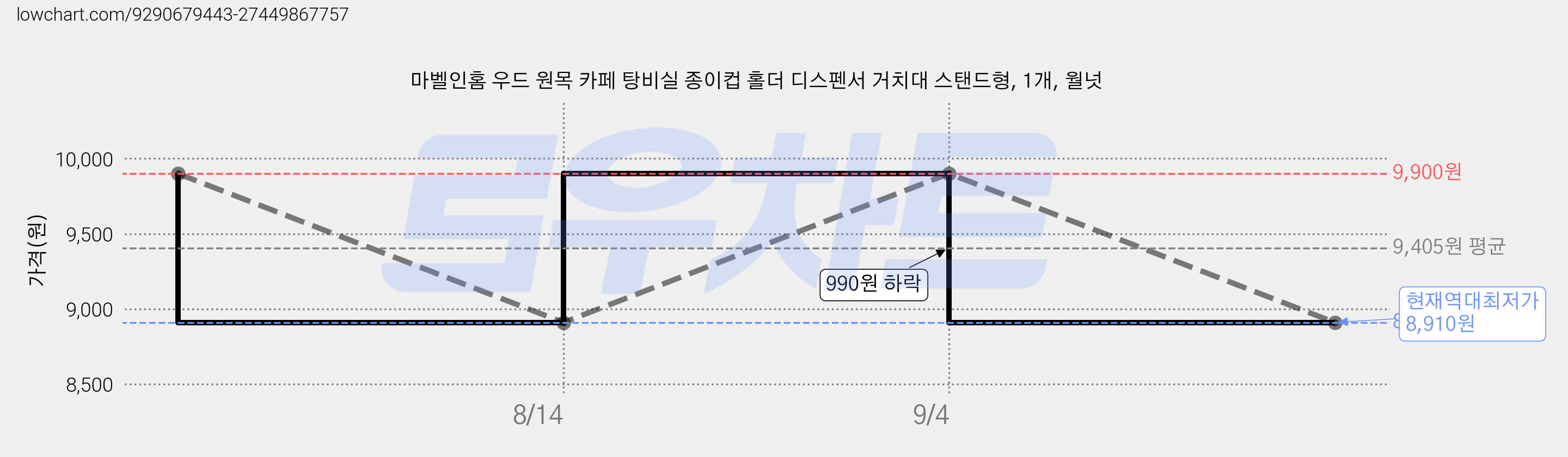마벨인홈 우드 원목 카페 탕비실 종이컵 홀더 디스펜서 거치대 스탠드형, 1개, 월넛 가격 변동 차트, 현재가 8,910원, 역대최저가