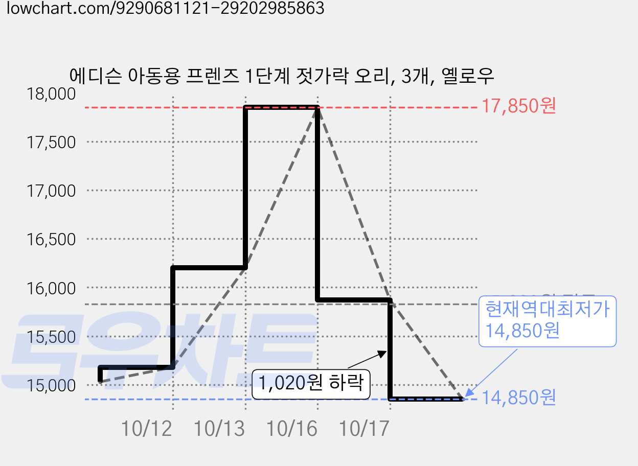 에디슨 아동용 프렌즈 1단계 젓가락 오리, 3개, 옐로우 가격 변동 차트, 현재가 14,850원, 역대최저가