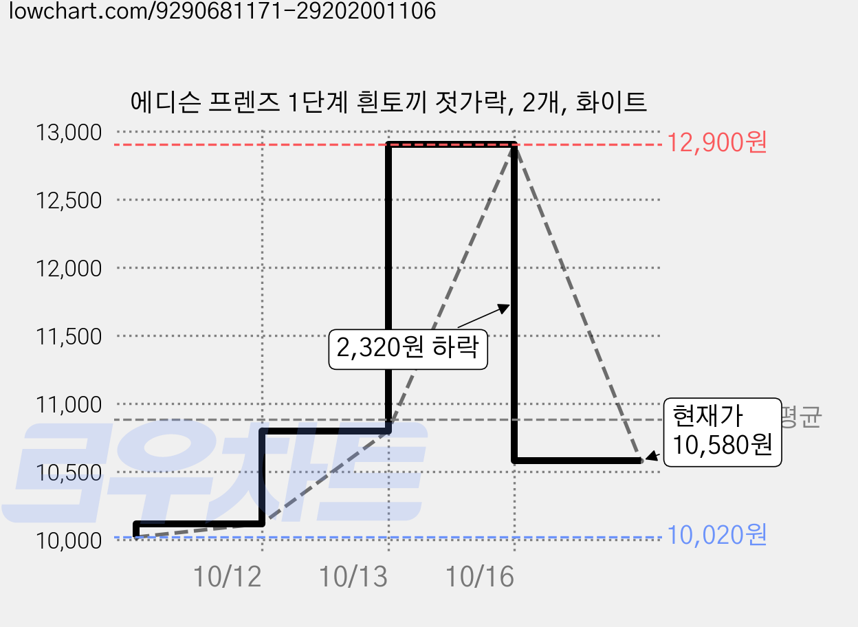 에디슨 프렌즈 1단계 흰토끼 젓가락, 2개, 화이트 가격 변동 차트, 현재가 10,580원, 관측 최저가 10,020원