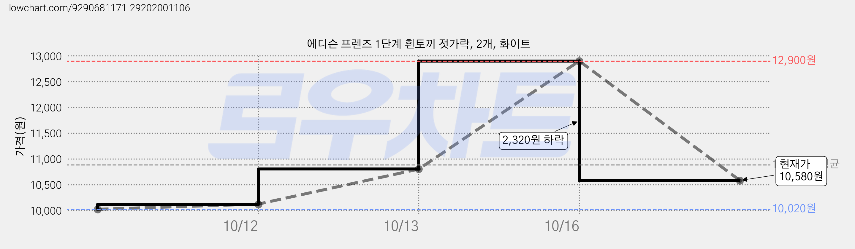 에디슨 프렌즈 1단계 흰토끼 젓가락, 2개, 화이트 가격 변동 차트, 현재가 10,580원, 관측 최저가 10,020원