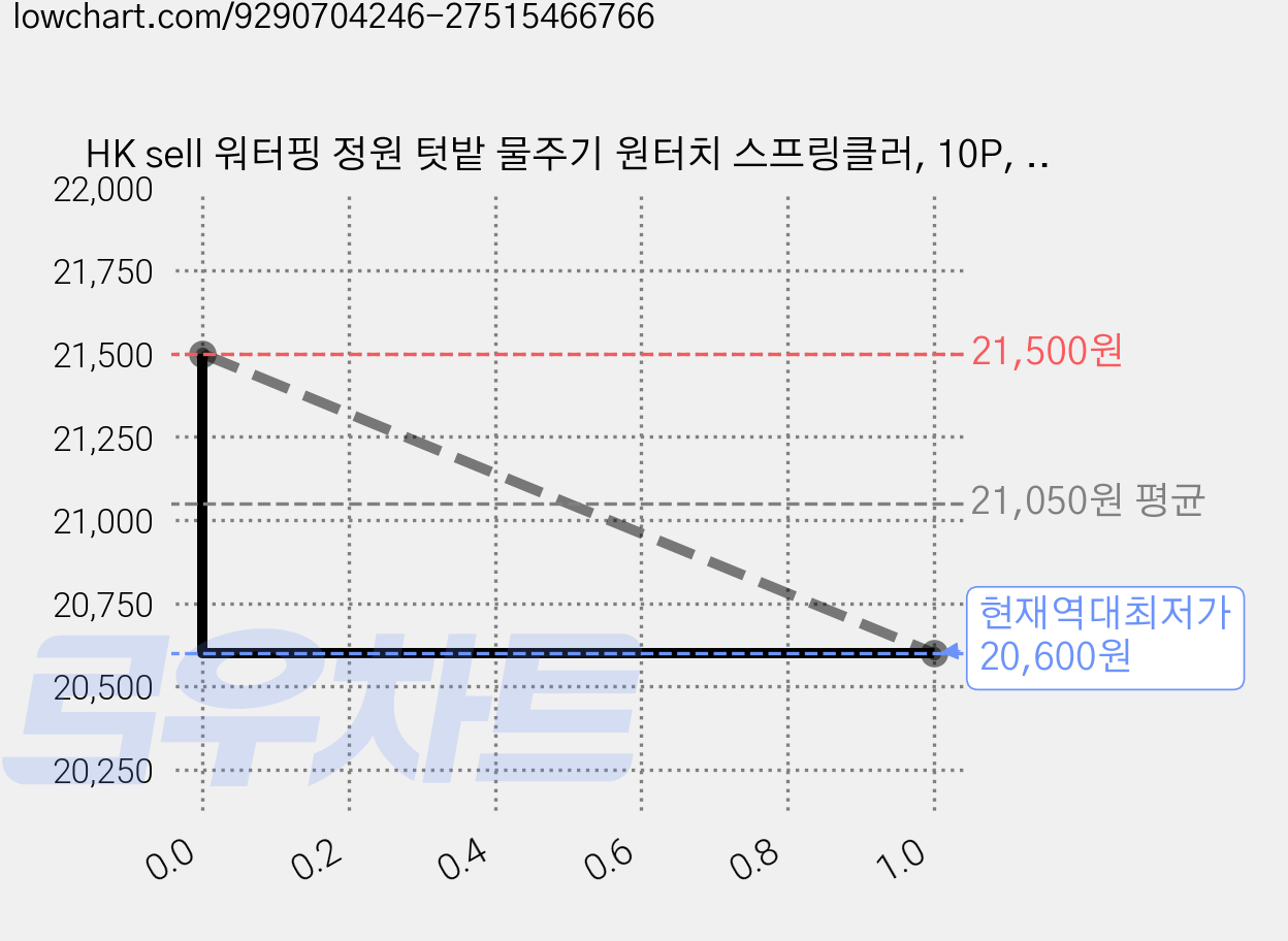 HK sell 워터핑 정원 텃밭 물주기 원터치 스프링클러, 10P, 1개 가격 변동 차트, 현재가 20,600원, 역대최저가