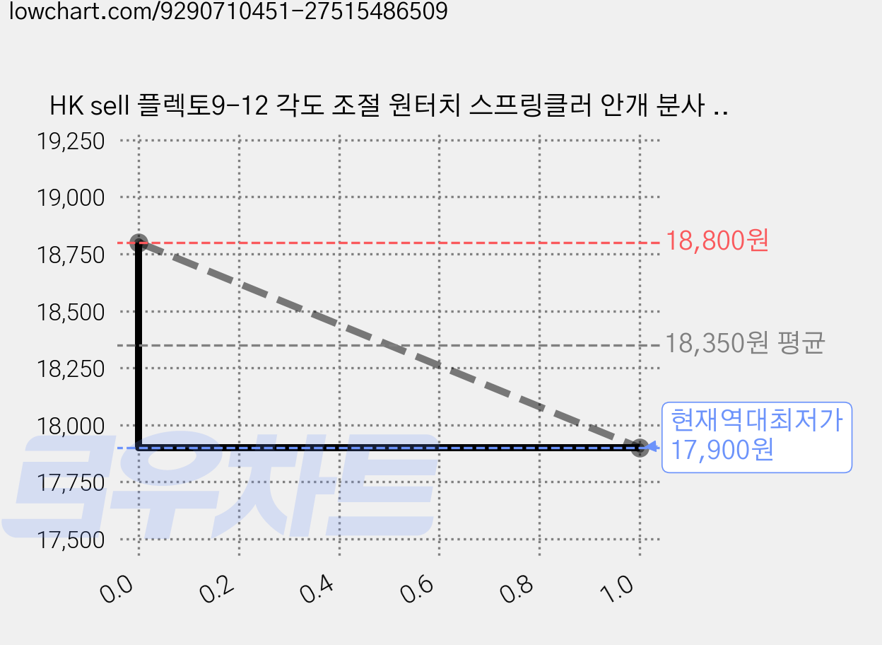 HK sell 플렉토9-12 각도 조절 원터치 스프링클러 안개 분사 노즐, 21cm형 5P, 1개 가격 변동 차트, 현재가 17,900원, 역대최저가