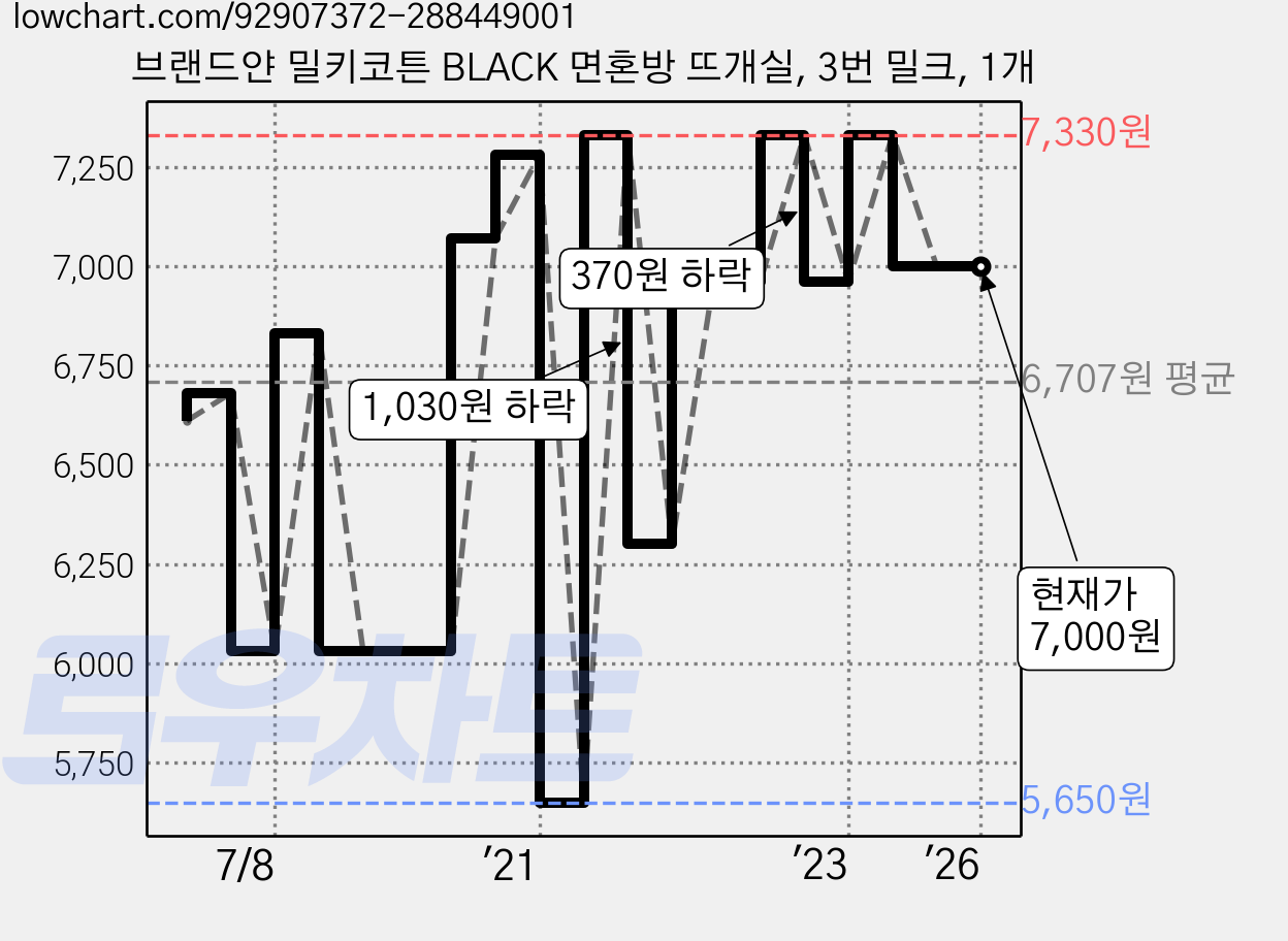 브랜드얀 밀키코튼 BLACK 면혼방 뜨개실, 3번 밀크, 1개 가격 변동 차트, 현재가 7,000원, 역대최저가