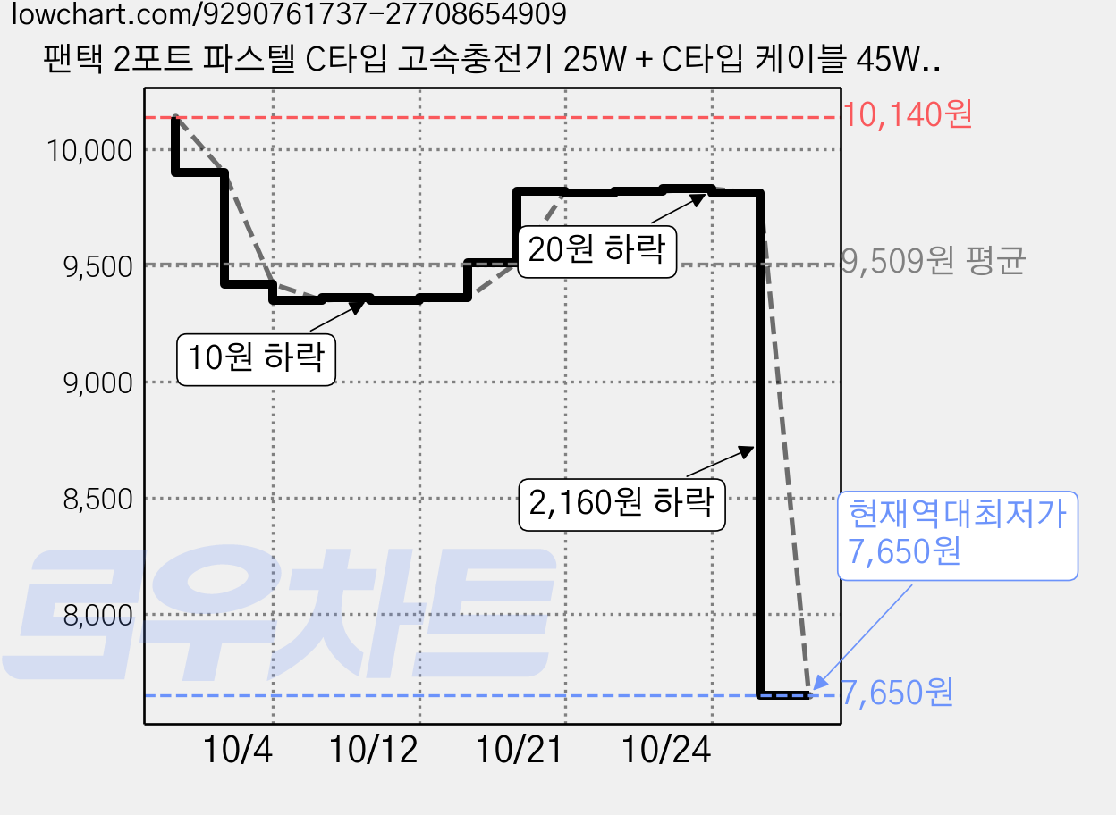 팬택 2포트 파스텔 C타입 고속충전기 25W + C타입 케이블 45W 2m 세트, 1세트, 핑크 가격 변동 차트, 현재가 7,650원, 역대최저가