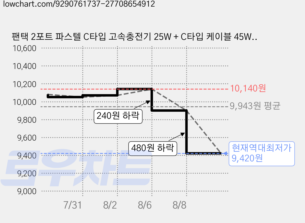 팬택 2포트 파스텔 C타입 고속충전기 25W + C타입 케이블 45W 2m 세트, 1세트, 블루 가격 변동 차트, 현재가 9,420원, 역대최저가