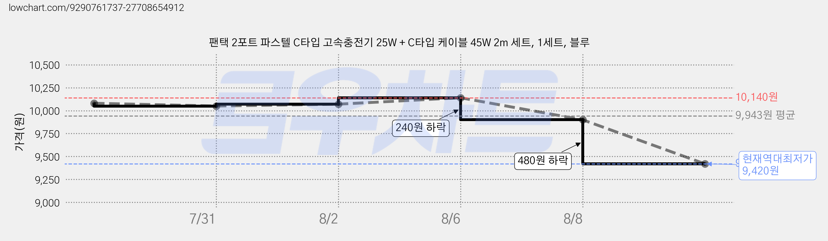 팬택 2포트 파스텔 C타입 고속충전기 25W + C타입 케이블 45W 2m 세트, 1세트, 블루 가격 변동 차트, 현재가 9,420원, 역대최저가