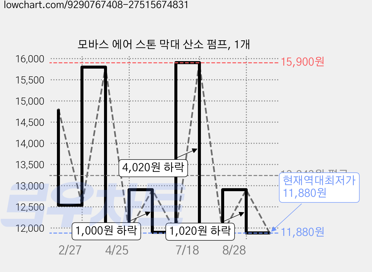 모바스 에어 스톤 막대 산소 펌프, 1개 가격 변동 차트, 현재가 11,880원, 역대최저가