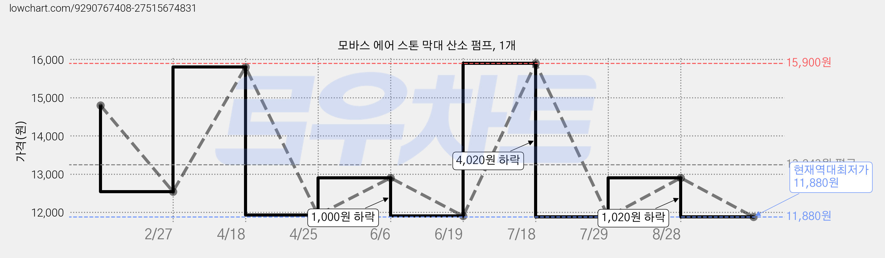 모바스 에어 스톤 막대 산소 펌프, 1개 가격 변동 차트, 현재가 11,880원, 역대최저가