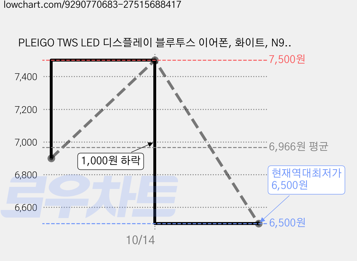 PLEIGO TWS LED 디스플레이 블루투스 이어폰, 화이트, N950 가격 변동 차트, 현재가 6,500원, 역대최저가
