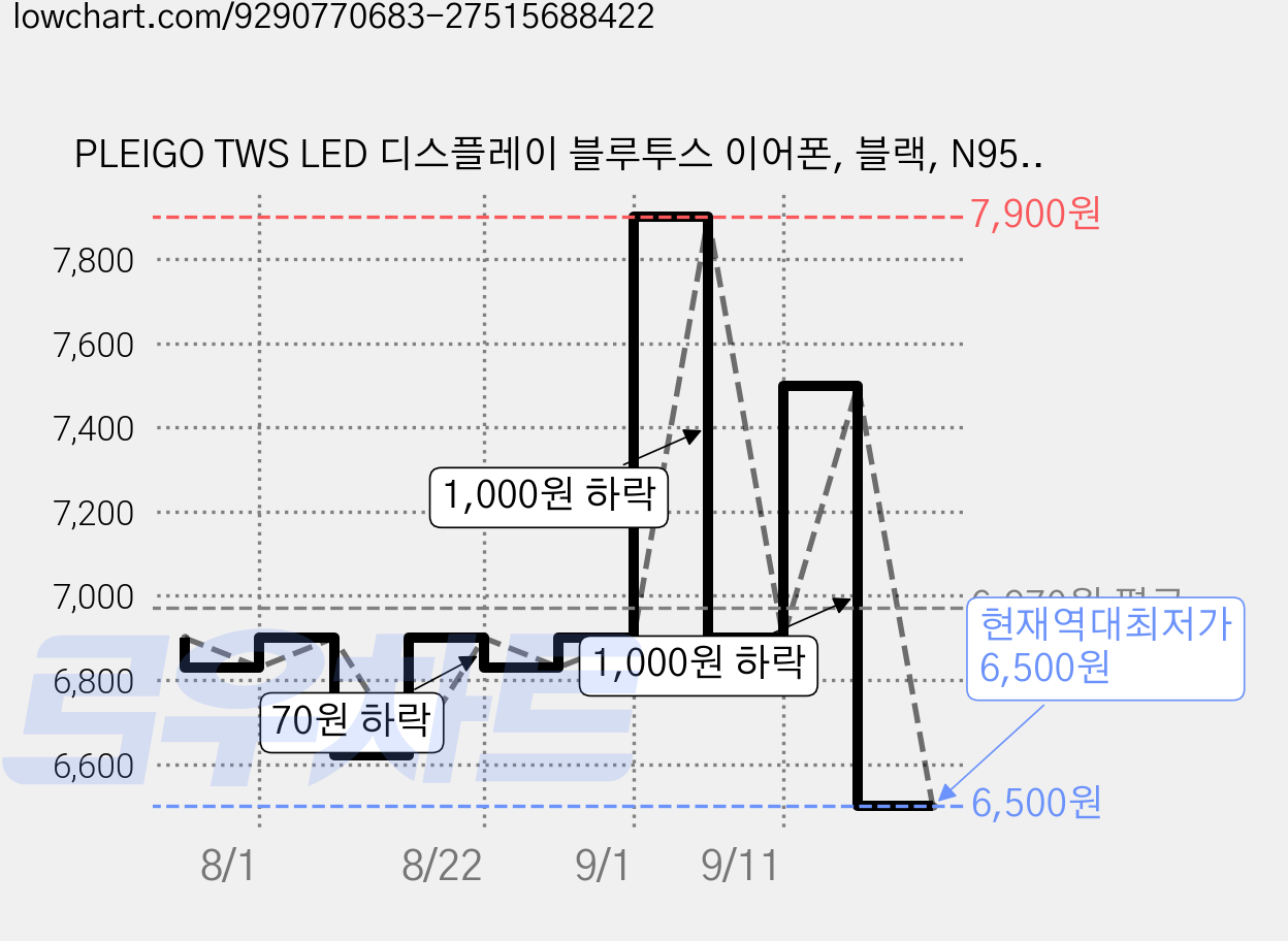 PLEIGO TWS LED 디스플레이 블루투스 이어폰, 블랙, N950 가격 변동 차트, 현재가 6,500원, 역대최저가