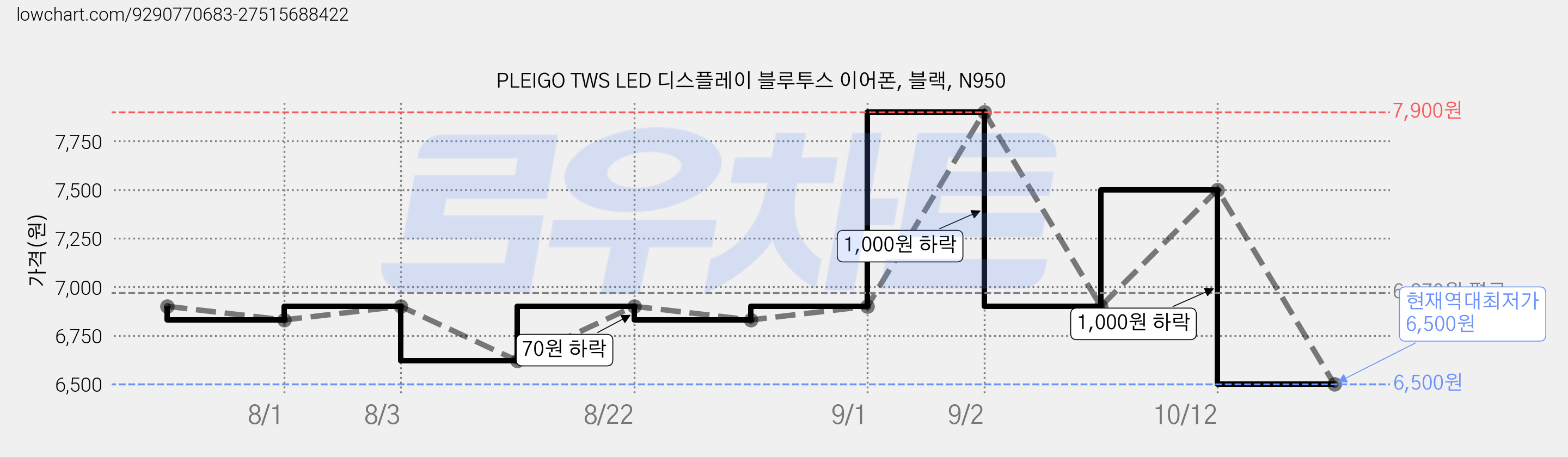 PLEIGO TWS LED 디스플레이 블루투스 이어폰, 블랙, N950 가격 변동 차트, 현재가 6,500원, 역대최저가