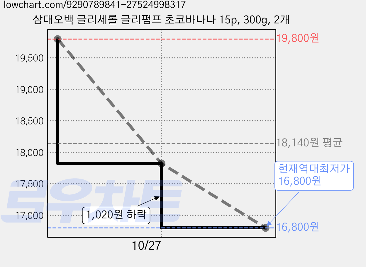 삼대오백 글리세롤 글리펌프 초코바나나 15p, 300g, 2개 가격 변동 차트, 현재가 16,800원, 역대최저가