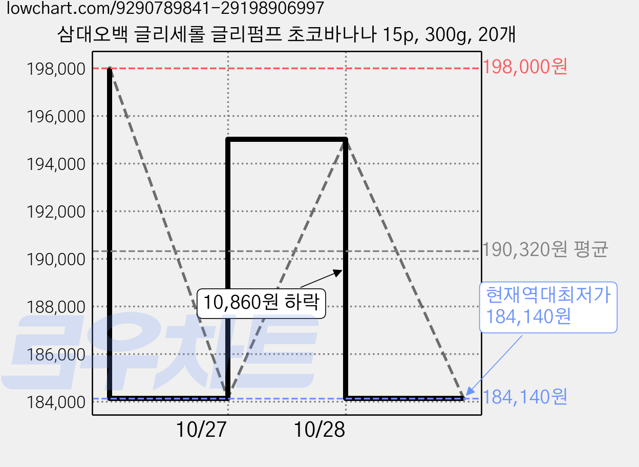 삼대오백 글리세롤 글리펌프 초코바나나 15p, 300g, 20개 가격 변동 차트, 현재가 184,140원, 역대최저가