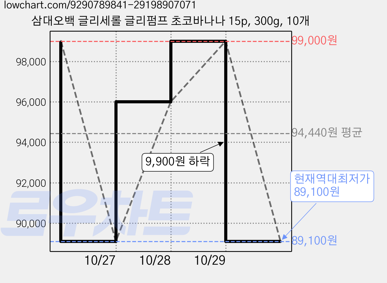 삼대오백 글리세롤 글리펌프 초코바나나 15p, 300g, 10개 가격 변동 차트, 현재가 89,100원, 역대최저가