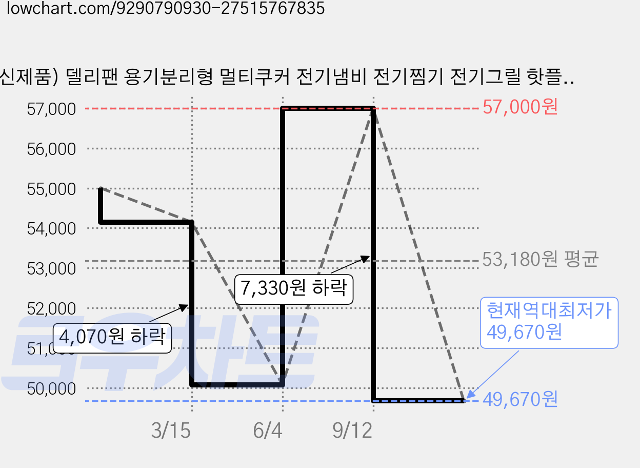 (신제품) 델리팬 용기분리형 멀티쿠커 전기냄비 전기찜기 전기그릴 핫플레이트 DEL-MC3 가격 변동 차트, 현재가 49,670원, 역대최저가