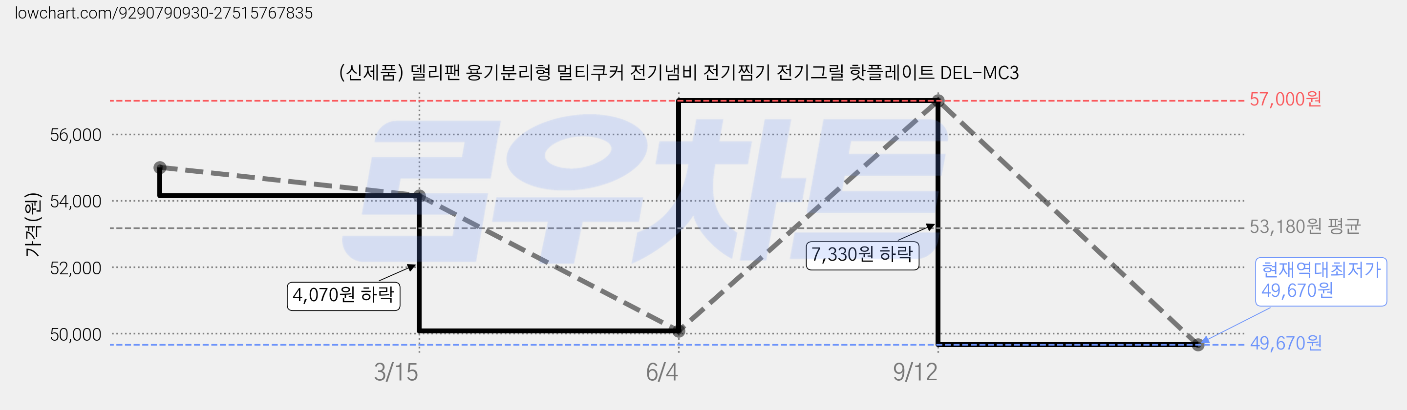 (신제품) 델리팬 용기분리형 멀티쿠커 전기냄비 전기찜기 전기그릴 핫플레이트 DEL-MC3 가격 변동 차트, 현재가 49,670원, 역대최저가