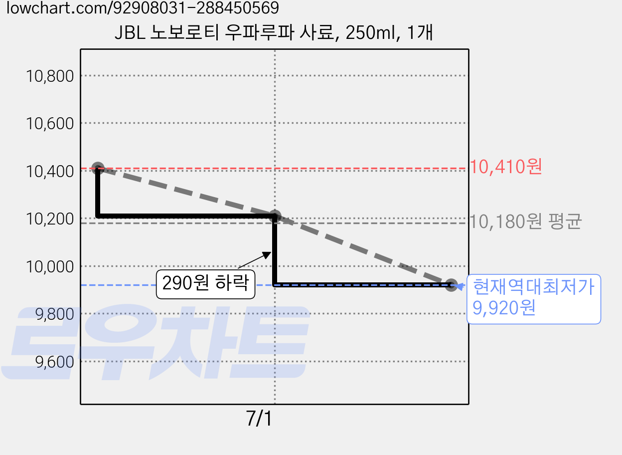 JBL 노보로티 우파루파 사료, 250ml, 1개 가격 변동 차트, 현재가 9,920원, 역대최저가