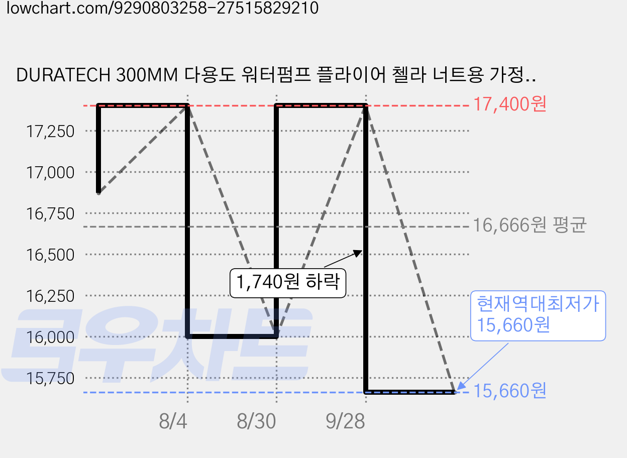 DURATECH 300MM 다용도 워터펌프 플라이어 첼라 너트용 가정 인테리어용, 1개 가격 변동 차트, 현재가 15,660원, 역대최저가
