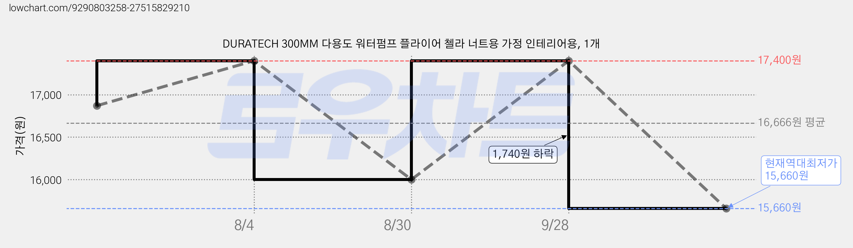 DURATECH 300MM 다용도 워터펌프 플라이어 첼라 너트용 가정 인테리어용, 1개 가격 변동 차트, 현재가 15,660원, 역대최저가
