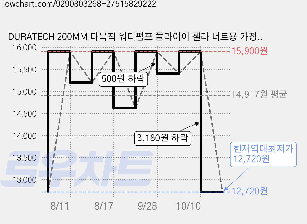 DURATECH 200MM 다목적 워터펌프 플라이어 첼라 너트용 가정 인테리어용, 1개 가격 변동 차트, 현재가 12,720원, 역대최저가