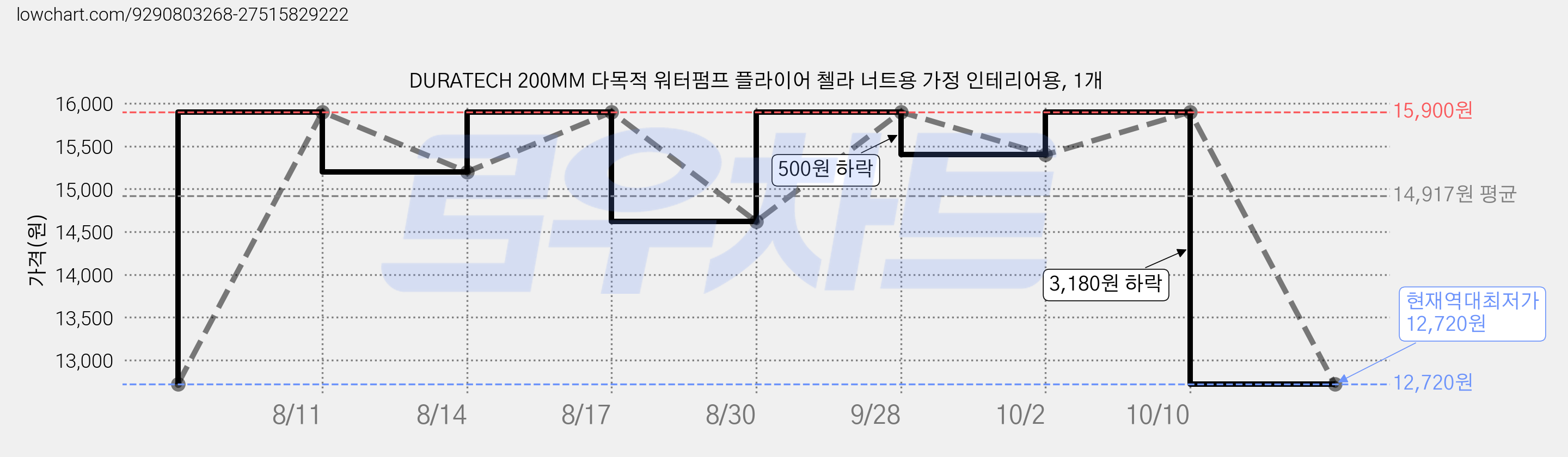 DURATECH 200MM 다목적 워터펌프 플라이어 첼라 너트용 가정 인테리어용, 1개 가격 변동 차트, 현재가 12,720원, 역대최저가