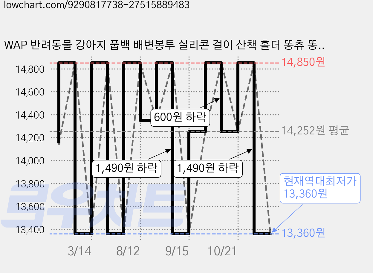 WAP 반려동물 강아지 풉백 배변봉투 실리콘 걸이 산책 홀더 똥츄 똥걸이, 화이트, 1개, 1개입 가격 변동 차트, 현재가 13,360원, 역대최저가
