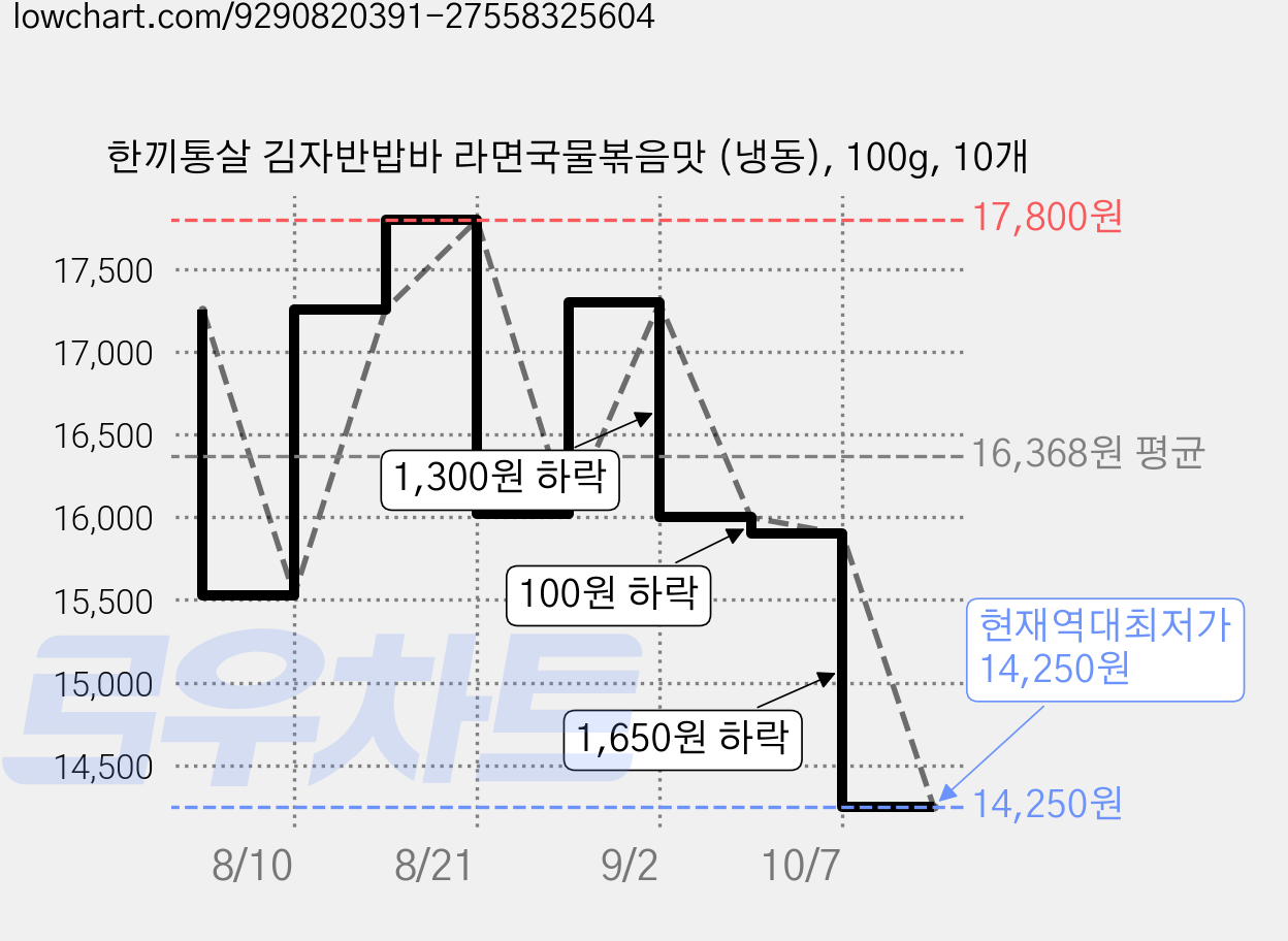 한끼통살 김자반밥바 라면국물볶음맛 (냉동), 100g, 10개 가격 변동 차트, 현재가 14,250원, 역대최저가