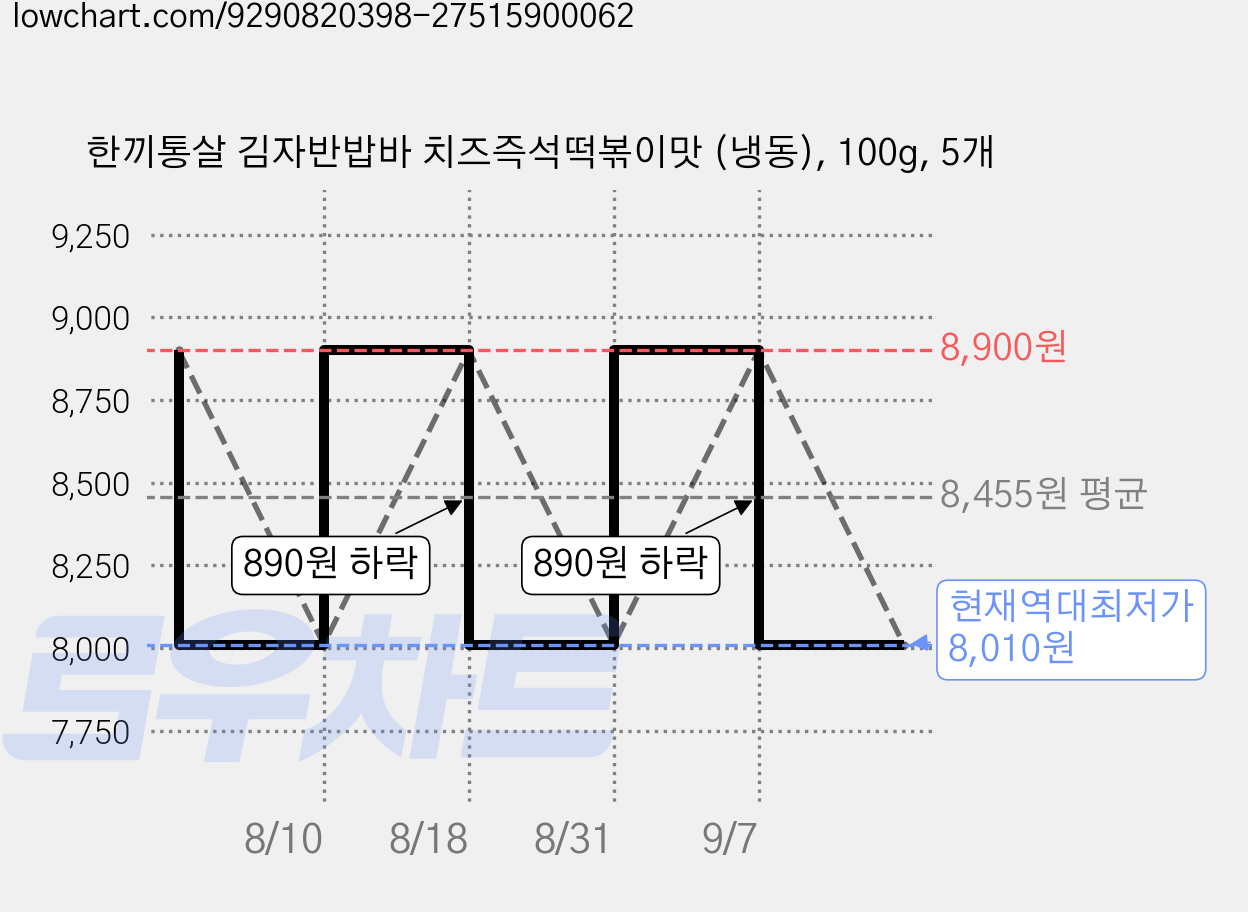 한끼통살 김자반밥바 치즈즉석떡볶이맛 (냉동), 100g, 5개 가격 변동 차트, 현재가 8,010원, 역대최저가