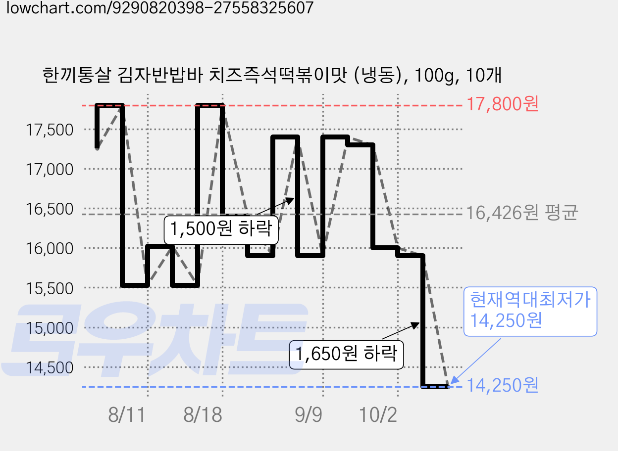 한끼통살 김자반밥바 치즈즉석떡볶이맛 (냉동), 100g, 10개 가격 변동 차트, 현재가 14,250원, 역대최저가
