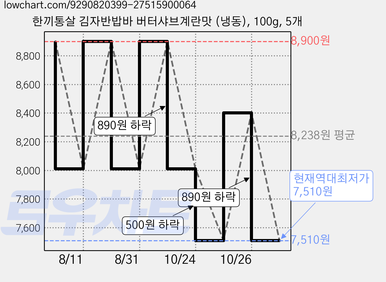 한끼통살 김자반밥바 버터샤브계란맛 (냉동), 100g, 5개 가격 변동 차트, 현재가 7,510원, 역대최저가