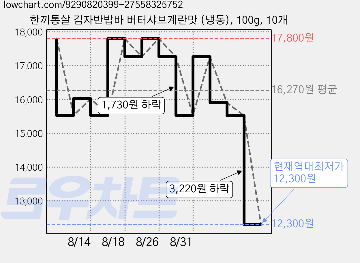 한끼통살 김자반밥바 버터샤브계란맛 (냉동), 100g, 10개 가격 변동 차트, 현재가 12,300원, 역대최저가