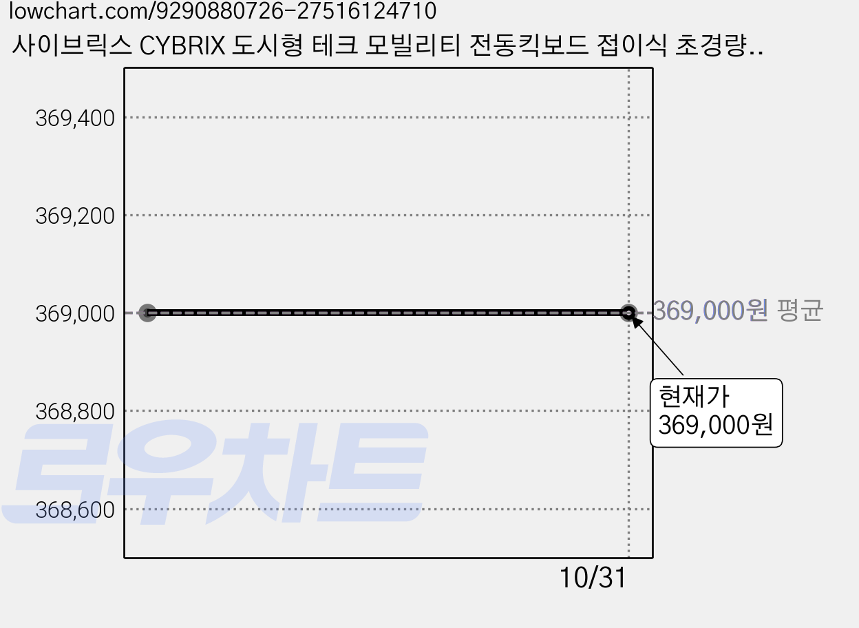 사이브릭스 CYBRIX 도시형 테크 모빌리티 전동킥보드 접이식 초경량 휴대형, 1개, 화이트, 최대 25km 주행가능 가격 변동 차트, 현재가 369,000원