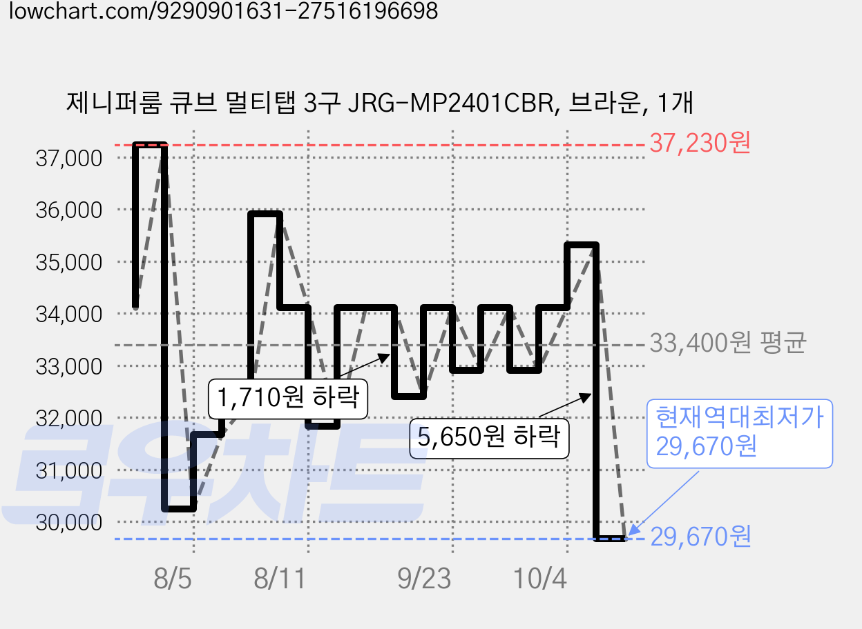 제니퍼룸 큐브 멀티탭 3구 JRG-MP2401CBR, 브라운, 1개 가격 변동 차트, 현재가 29,670원, 역대최저가
