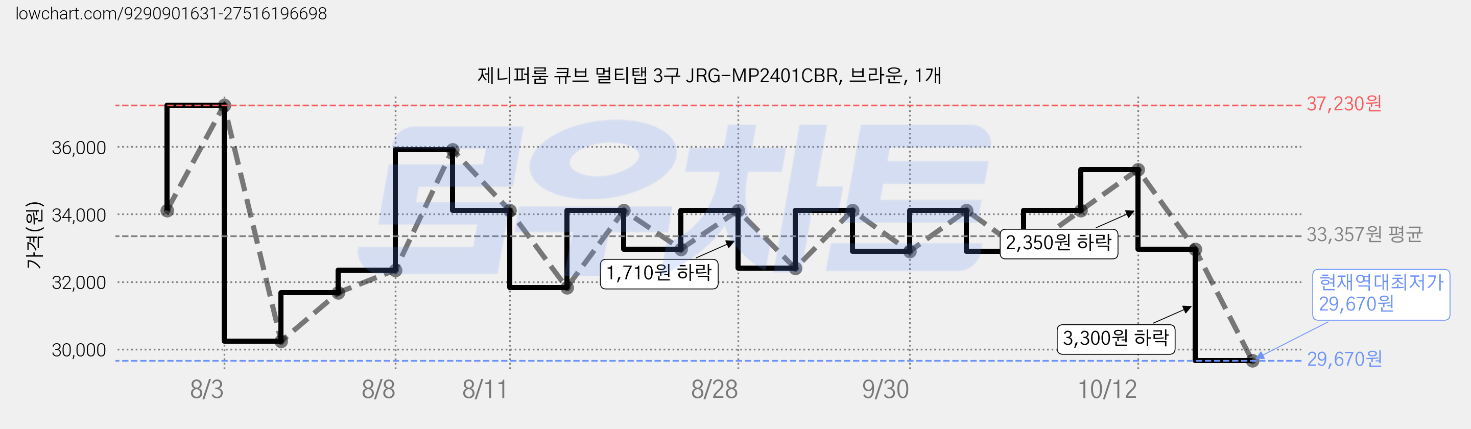 제니퍼룸 큐브 멀티탭 3구 JRG-MP2401CBR, 브라운, 1개 가격 변동 차트, 현재가 29,670원, 역대최저가