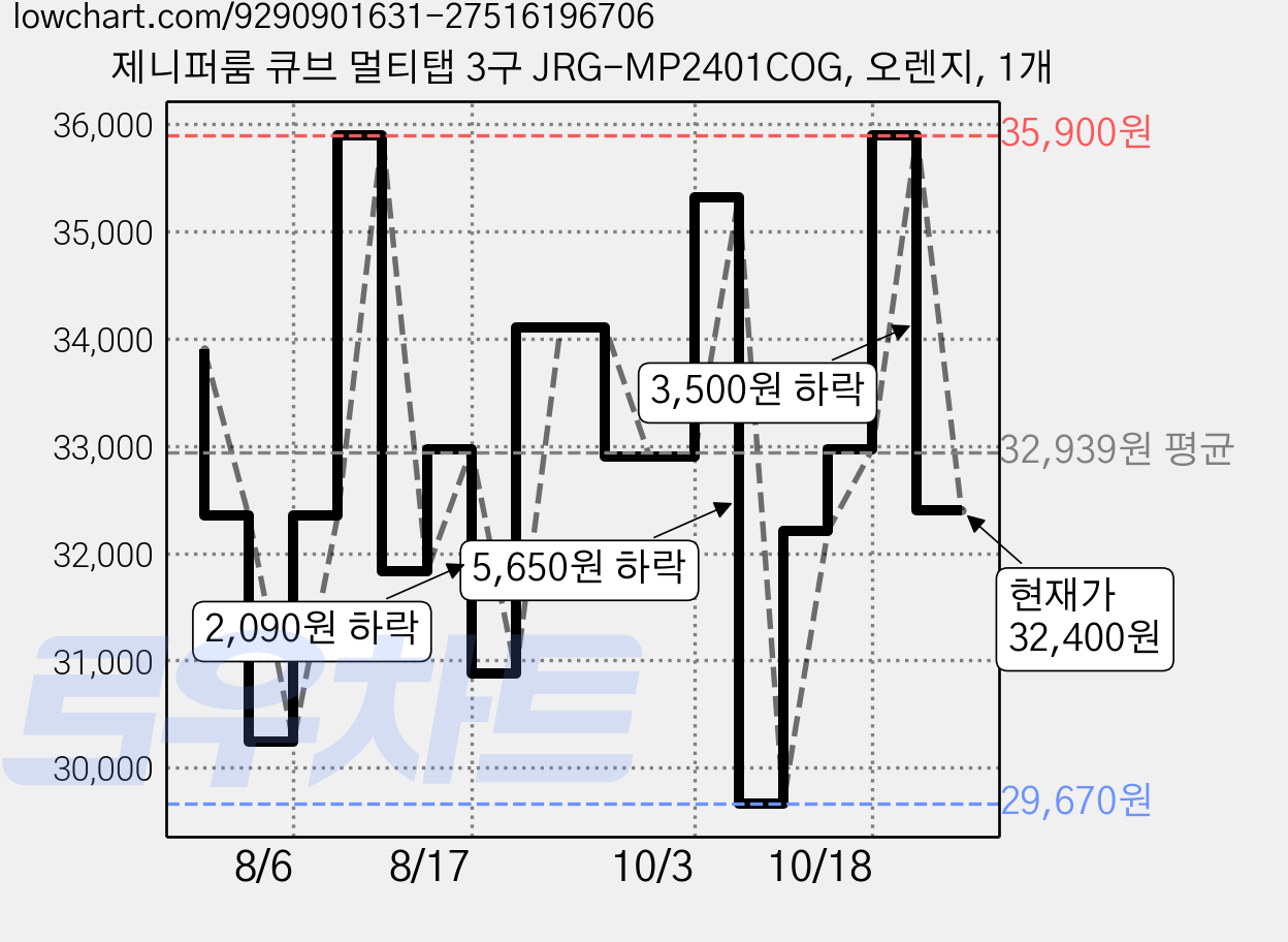 제니퍼룸 큐브 멀티탭 3구 JRG-MP2401COG, 오렌지, 1개 가격 변동 차트, 현재가 32,400원, 관측 최저가 29,670원