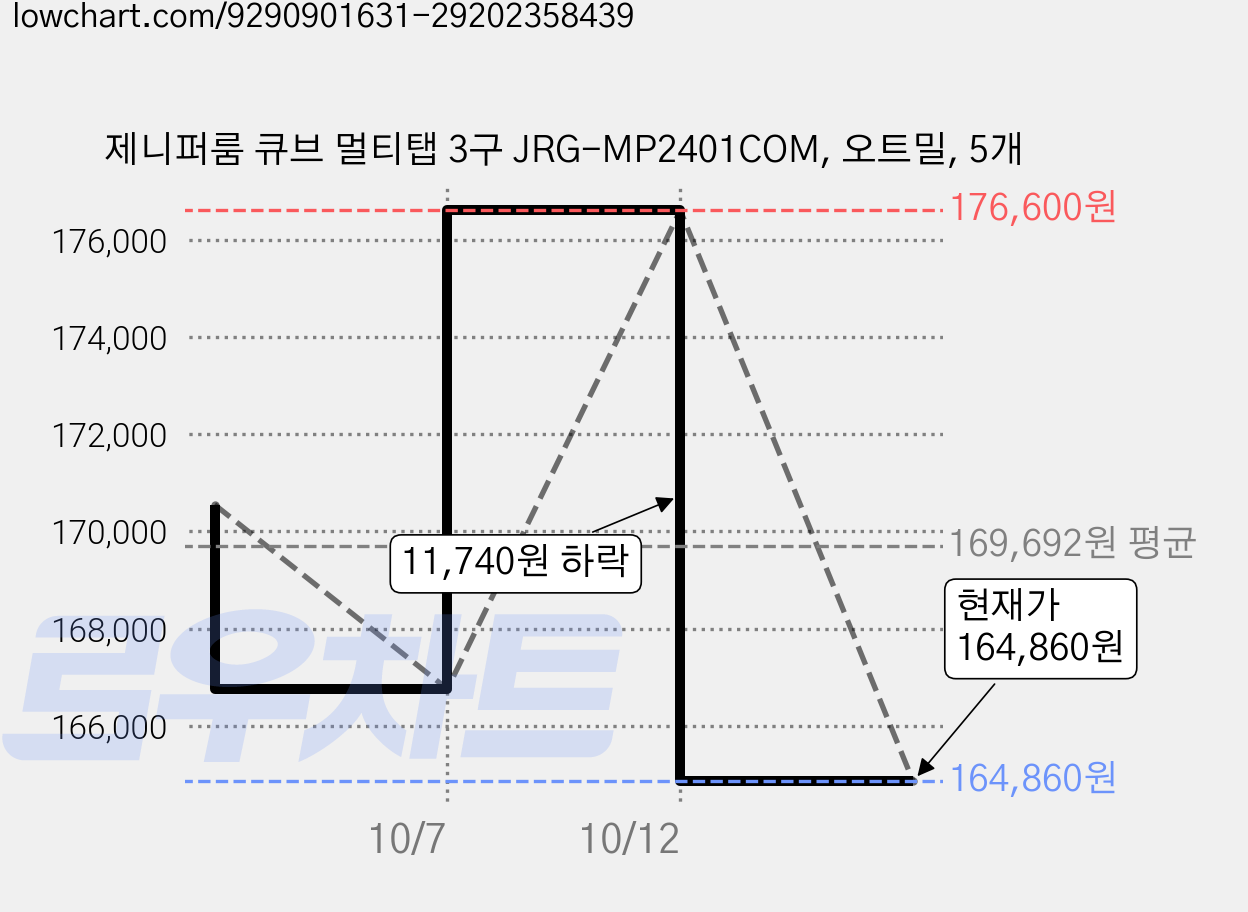 제니퍼룸 큐브 멀티탭 3구 JRG-MP2401COM, 오트밀, 5개 가격 변동 차트, 현재가 164,860원, 관측 최저가 160,550원