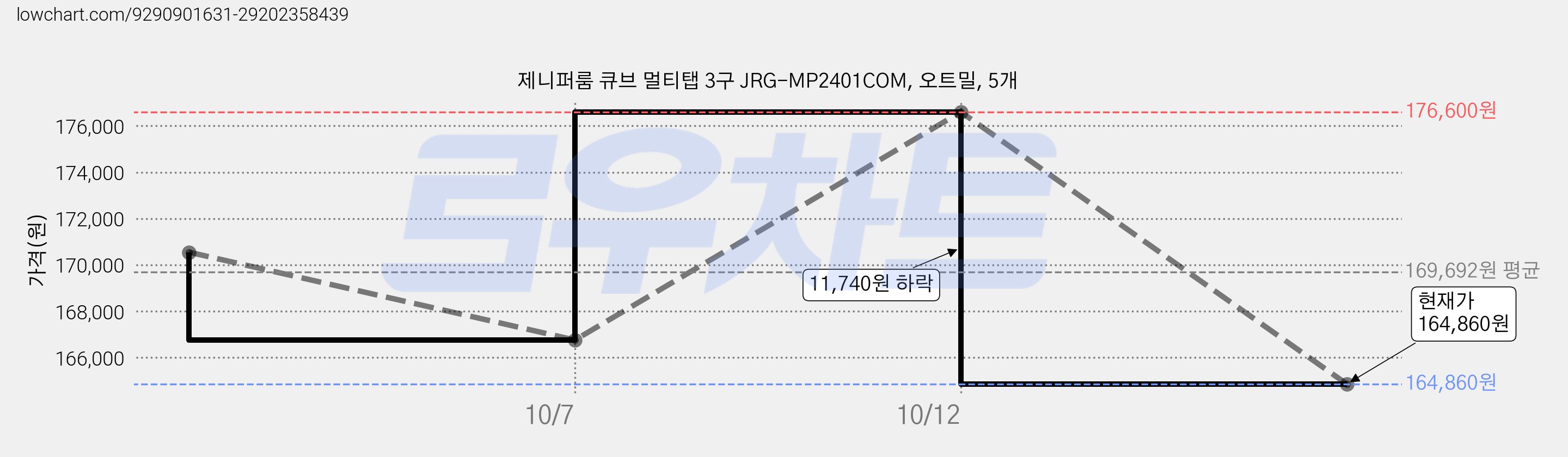 제니퍼룸 큐브 멀티탭 3구 JRG-MP2401COM, 오트밀, 5개 가격 변동 차트, 현재가 164,860원, 관측 최저가 160,550원