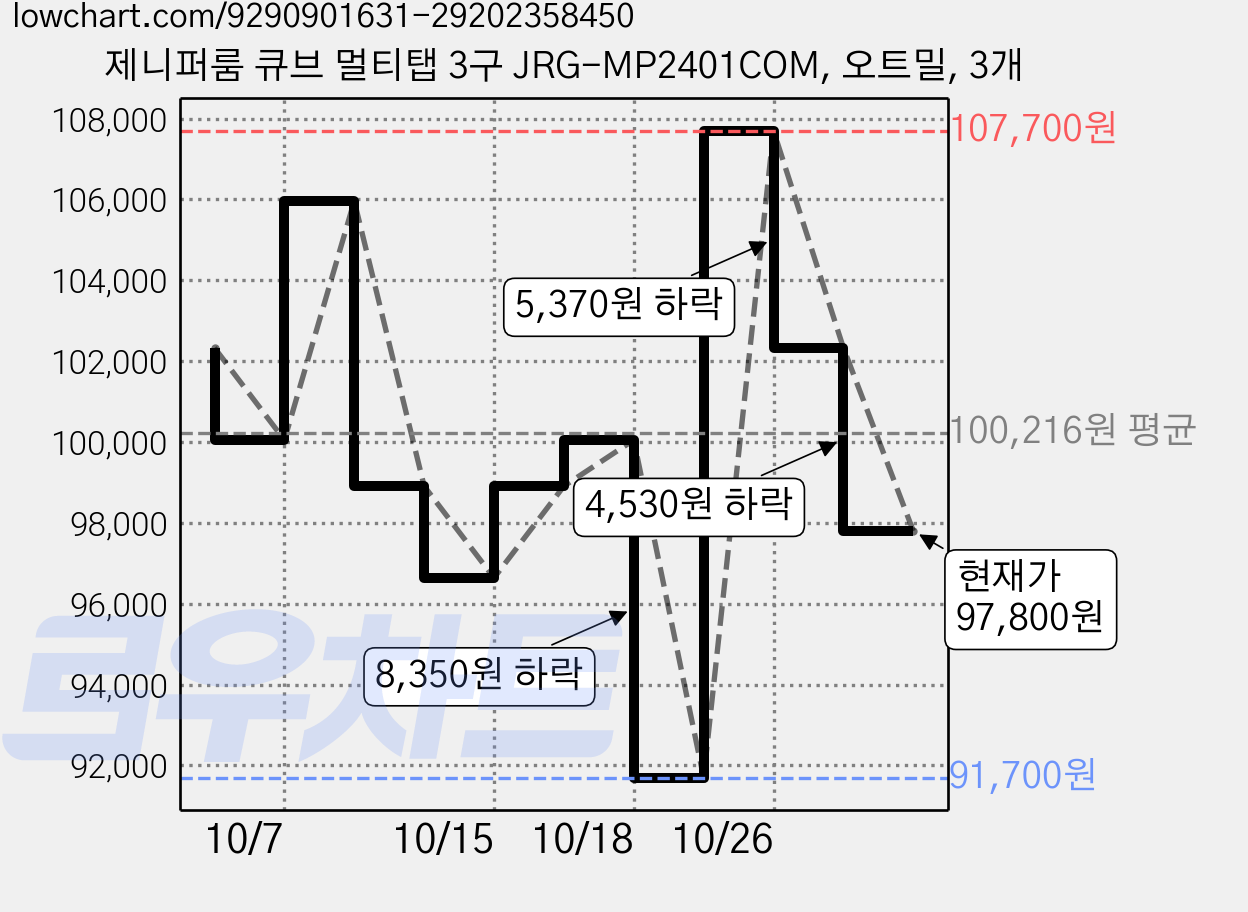 제니퍼룸 큐브 멀티탭 3구 JRG-MP2401COM, 오트밀, 3개 가격 변동 차트, 현재가 97,800원, 관측 최저가 91,700원
